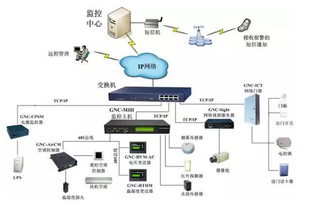 機房電力監(jiān)控,電力監(jiān)控系統(tǒng)，機房電力監(jiān)控