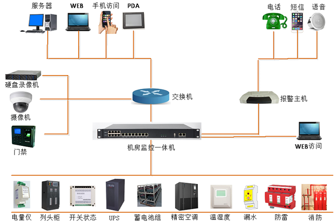 高速公路供配電站動(dòng)力環(huán)境監(jiān)控，公路供配電站動(dòng)力環(huán)境監(jiān)控,配電站動(dòng)力環(huán)境監(jiān)控