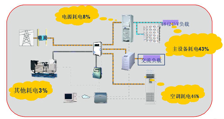 通信基站機房環(huán)境監(jiān)控系統(tǒng)，通信基站機房環(huán)境監(jiān)控,機房環(huán)境監(jiān)控