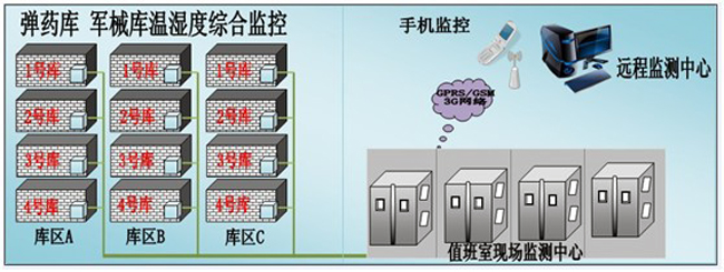 槍械彈藥庫環(huán)境監(jiān)控方案，環(huán)境監(jiān)控，槍械彈藥庫環(huán)境監(jiān)控